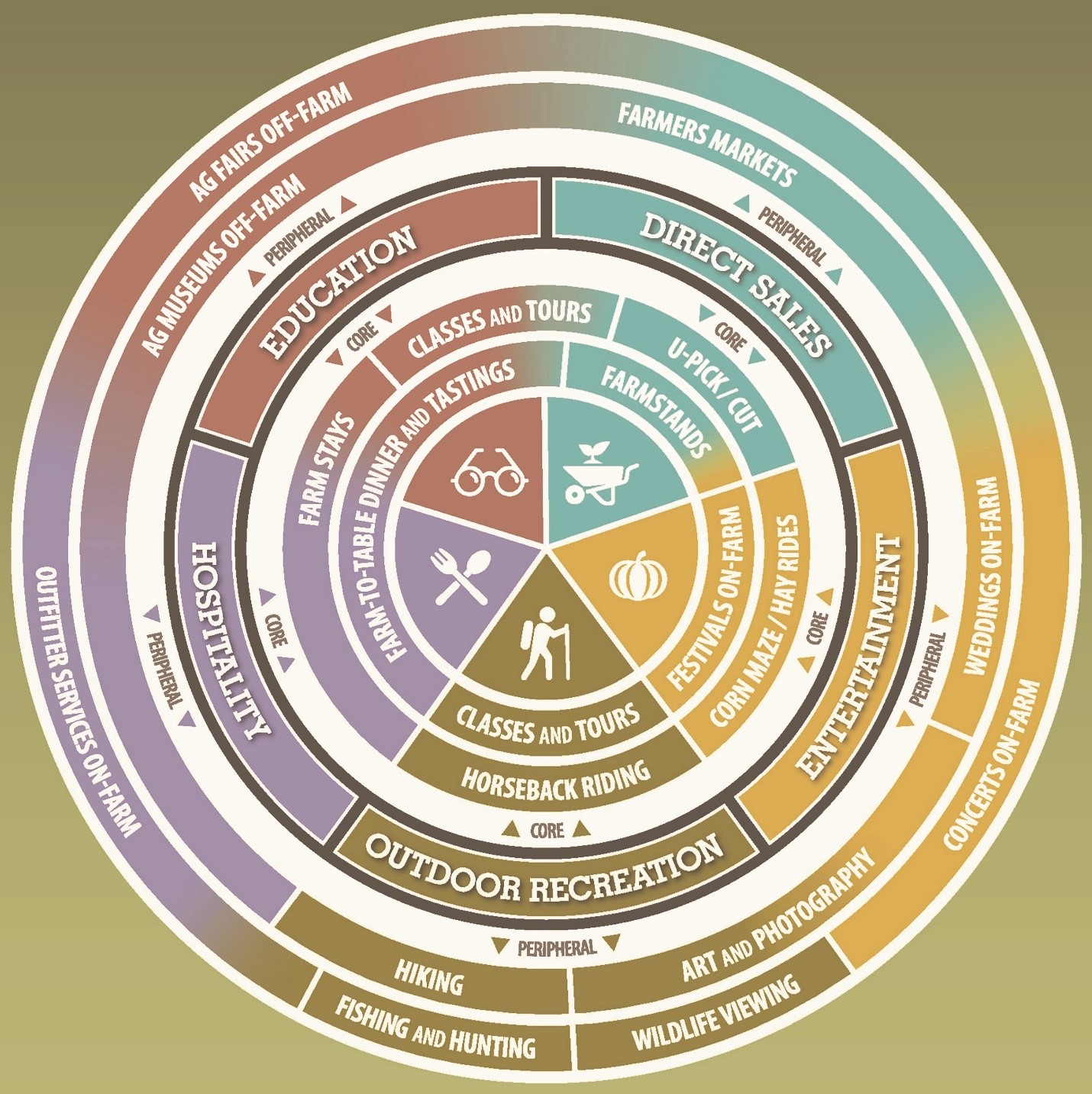 Agritourism Proposed Framework image